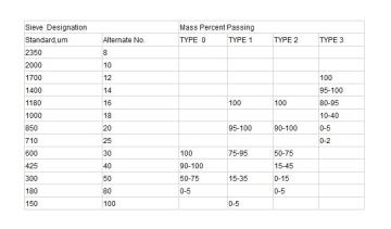 AASHTO M247 TYPEⅢ Roadmarking Glass Beads