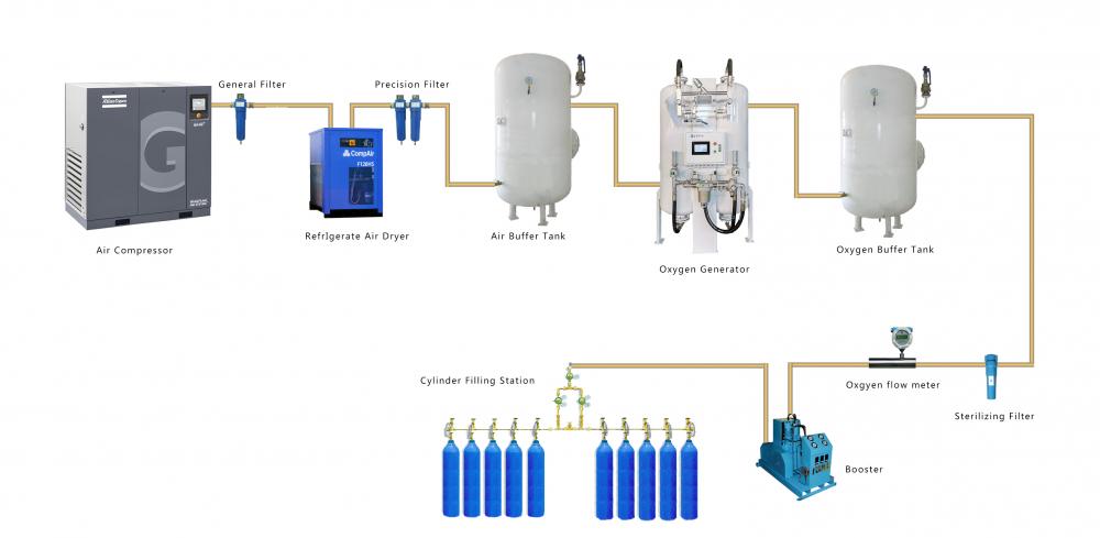 Nhà máy khí oxy PSA để nạp chai