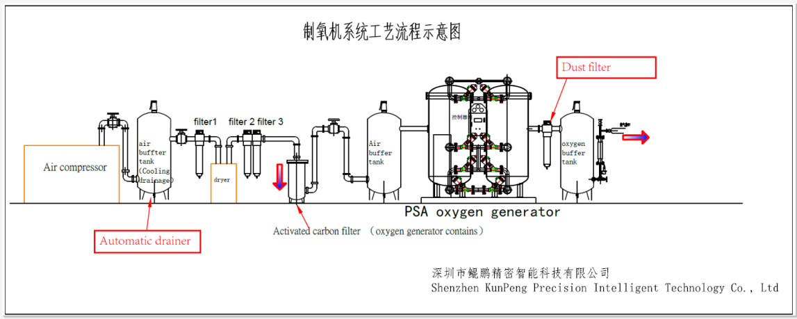 Oxygen Generator System Process Chart Oxygen Generator System Process Chart