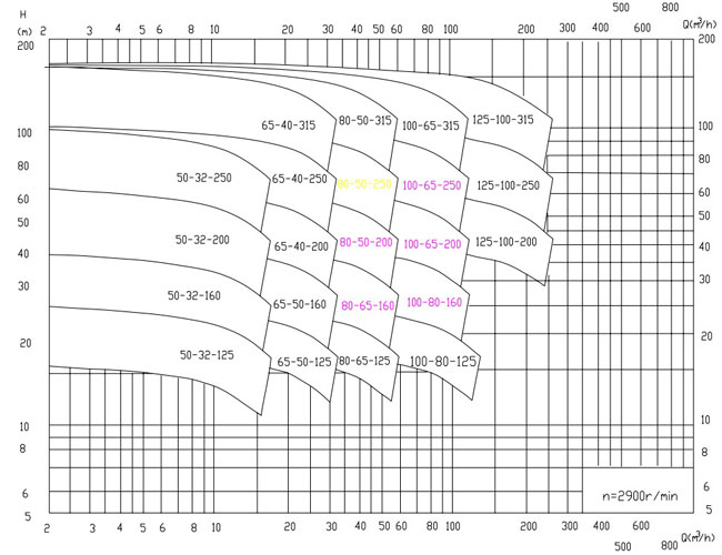 Selection Chart