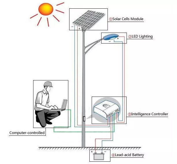 5 kW opslagsysteem voor zonne -energie voor thuis