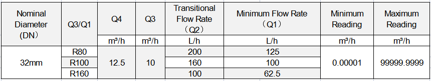 0401flow parameter