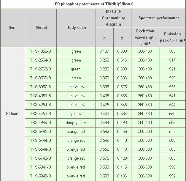 LED phosphor/ LED phosphor powder/LED phosphor materials system