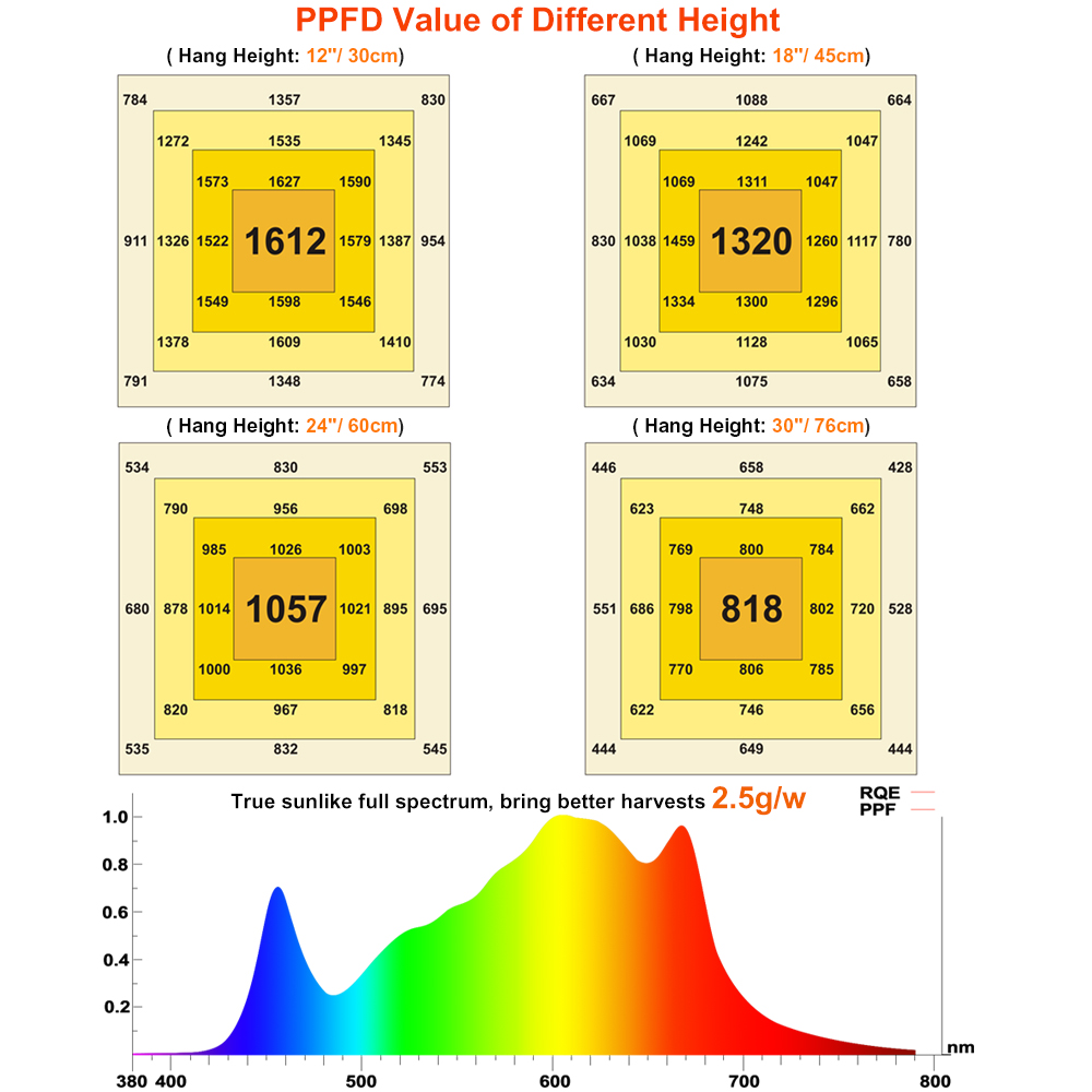 High PPFD led grow light