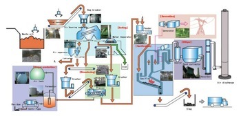 Municipal solid waste recycling system