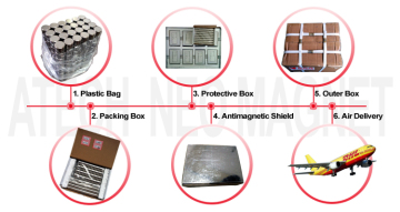 Increasingly Extensive Demand of Hard Magnetic Materials