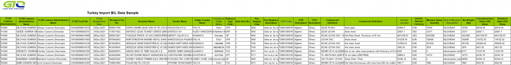 Flat -Rolled Steel - Turkiet Importhandelsdata