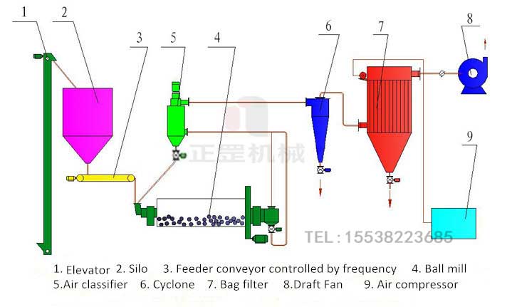 Continuous ceramaic ball mill grinding Production Line Continuous ceramaic ball mill grinding Production Line