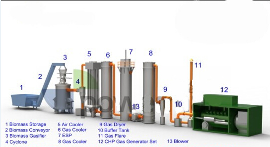 biomass gasifier 14