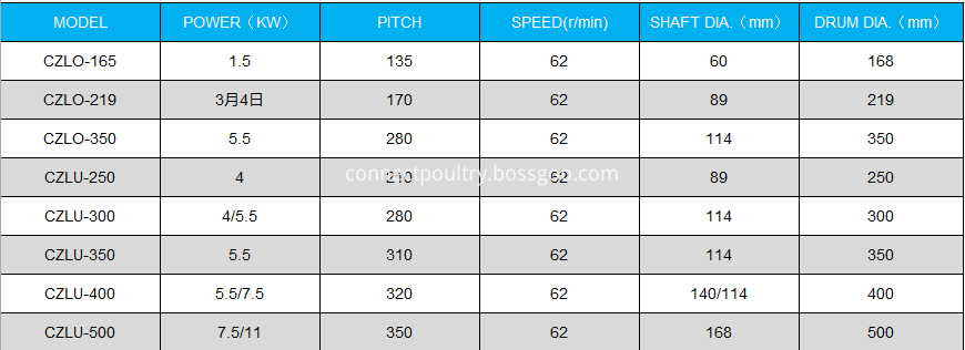 Screw conveyor data