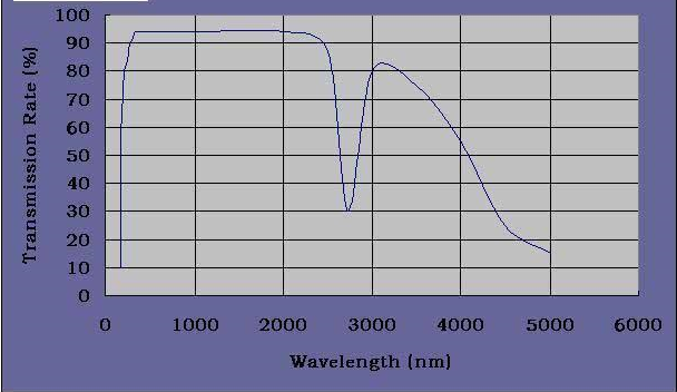 Clear quarz curve