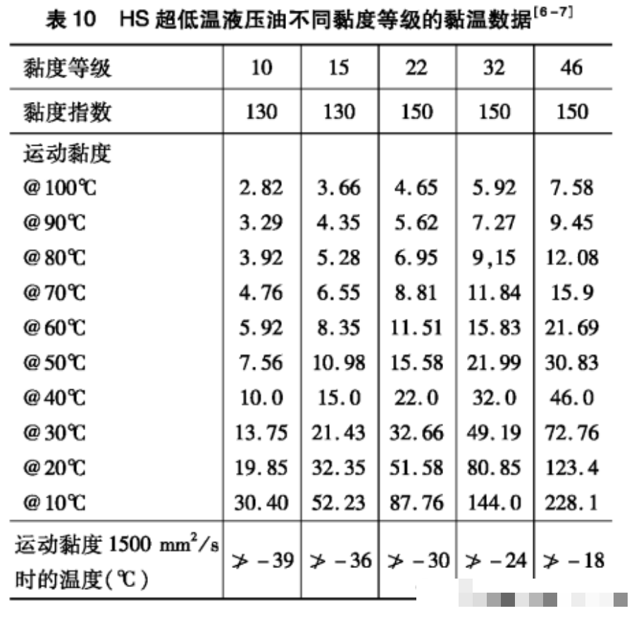 ultra-low temperature hydraulic oil