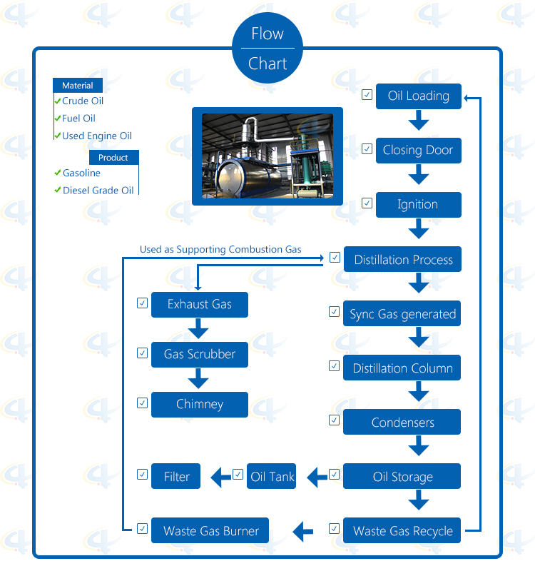 Waste Engine Oil Distillation Plant
