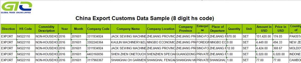 ماكينة الخياطة - بيانات الجمارك الصينية للتصدير