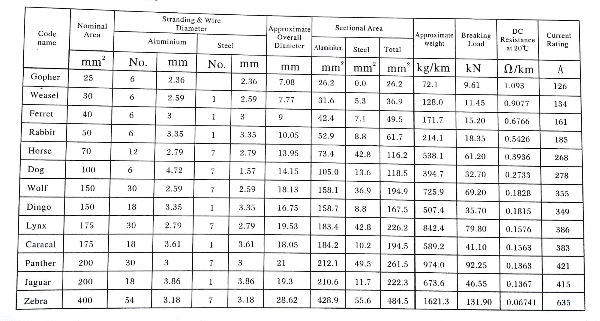 High quality cable aluminum steel reinforced conductor acsr price list aluminum wire