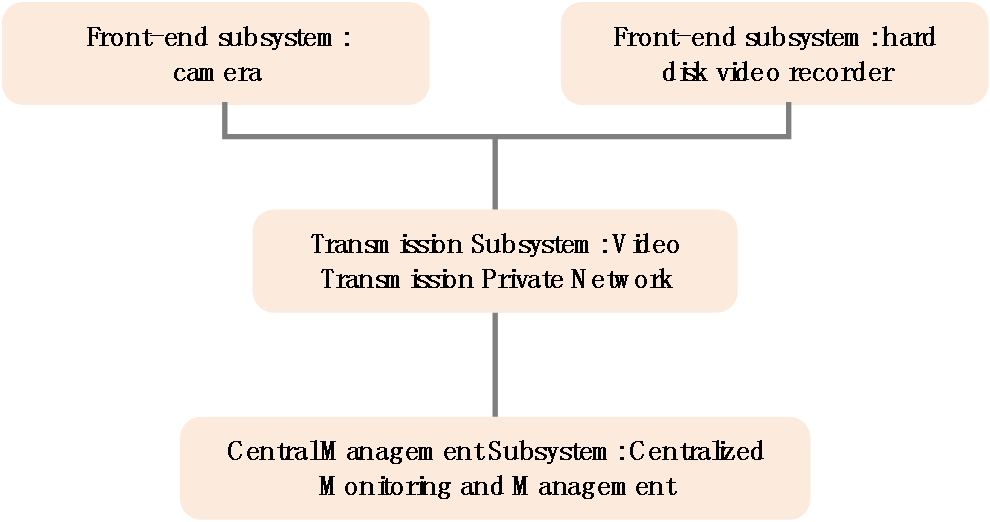 Remote Monitoring System Composition