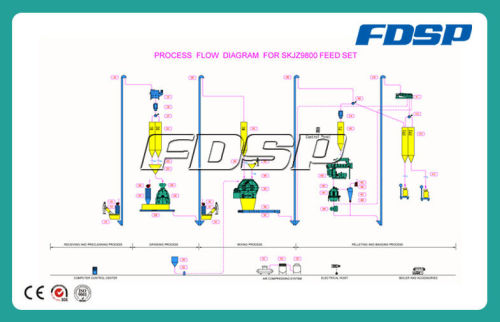 Pellet Mill Compound Feed Engineering , Poultry Feed Mill Skjz 9800