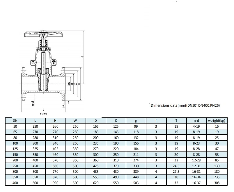 GATE Valve PN25 dengan jenis bebibir tangan