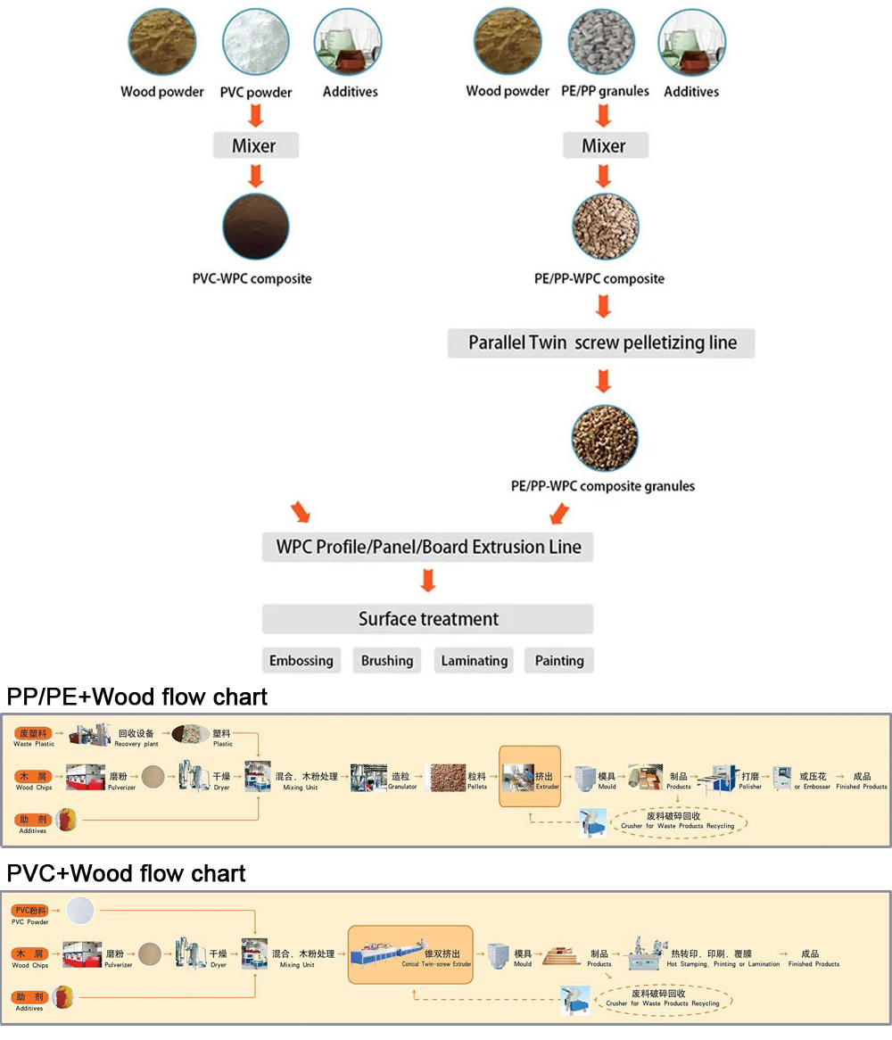 Wpc Flow Chart