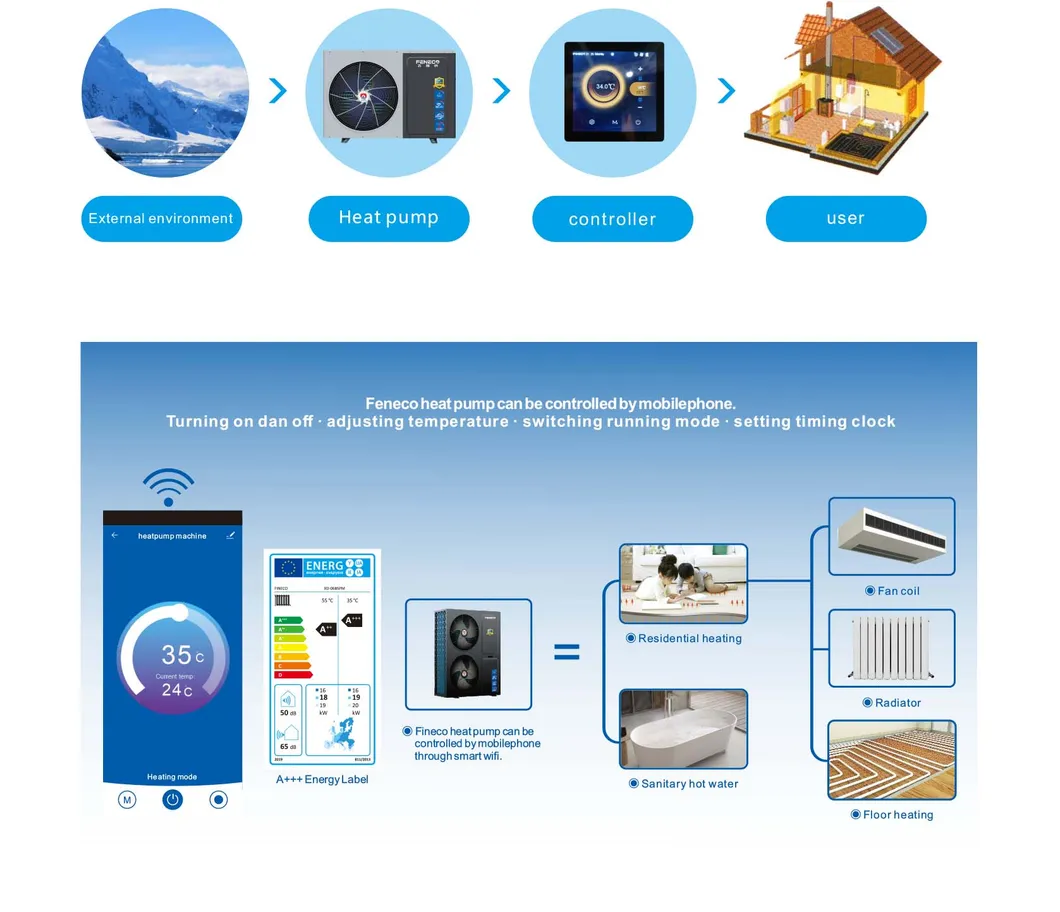 Europe Air Source Heating Cooling Heat Pump ERP a+++ R290 8kw to 18kw