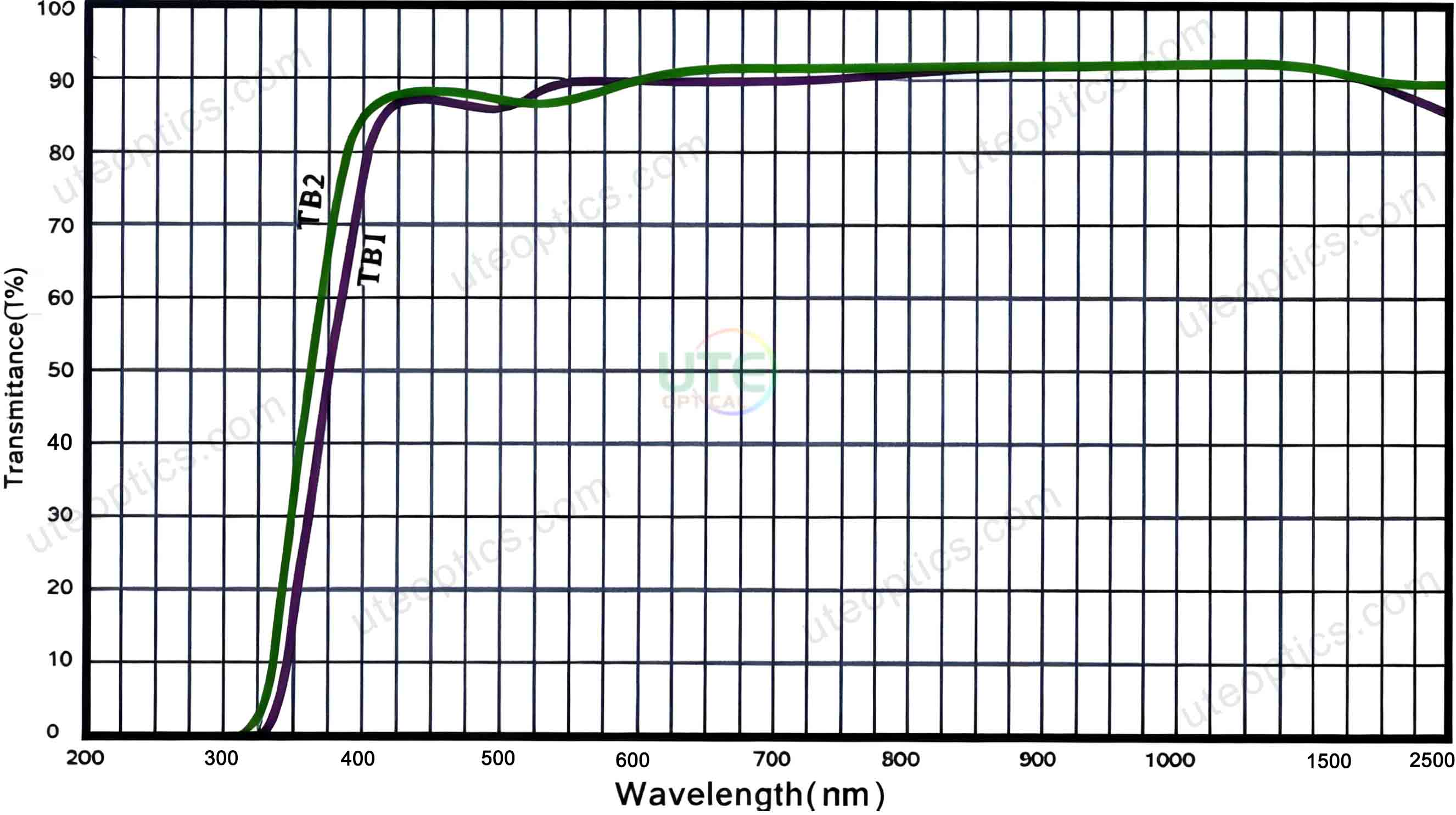 Kaca Optik Penyerapan Selektif Cahaya Langit Sky-light Selective Absorption Optical Glass
