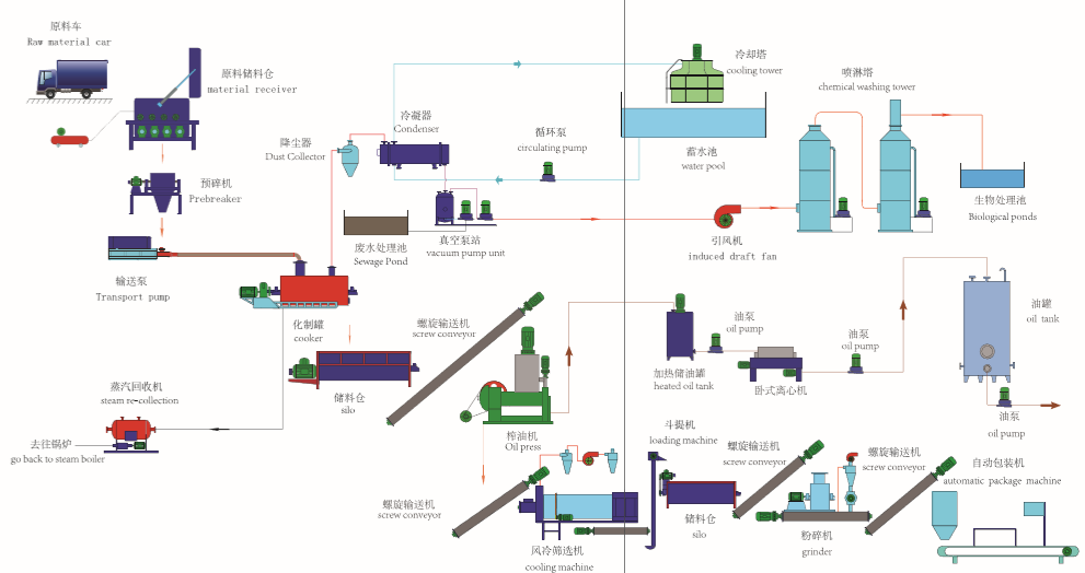 Best efficiency   batch cooker for  slaughterhouse waste rendering plant