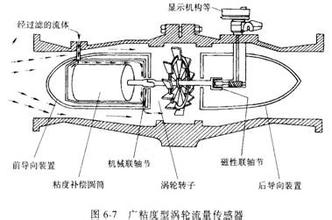 Low cost turbine flow meter/high temperature turbines With 4~20mA