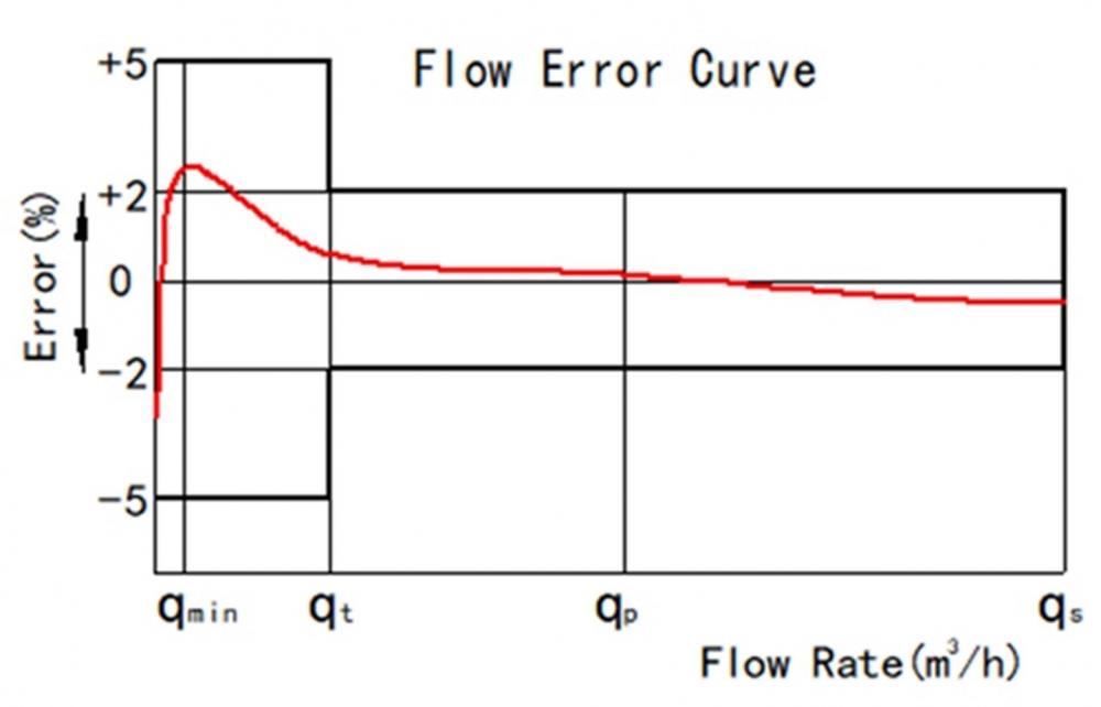 Flow Error Curve