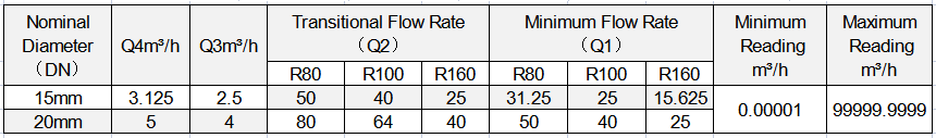 flow parameter of dry type brass volumentric water meter11