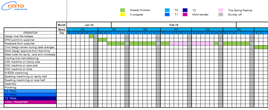 Timing chart for Plastic Injection Mould