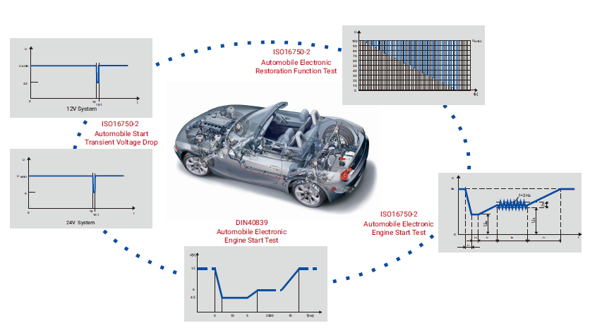 Built In Standard Automotive Power Network Voltage Curves