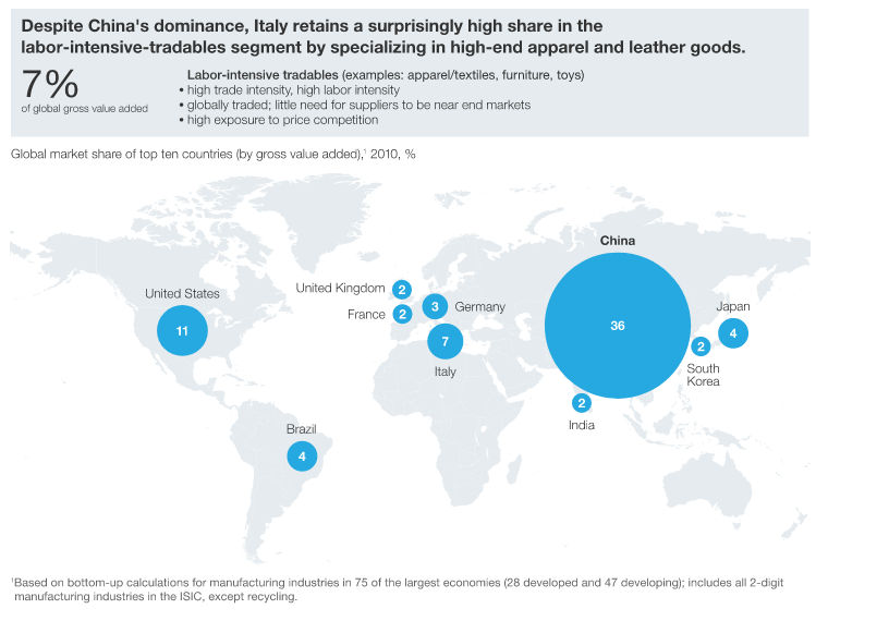 Manufacturing's Future in world Economy