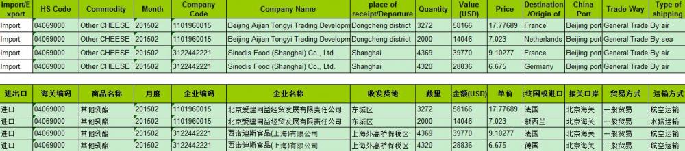 Cheese Import Customs Data