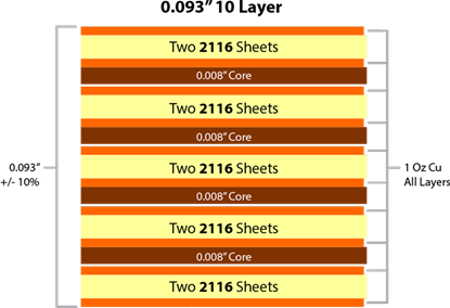 10 warstw PCB stosu w górę | Produkcja PCB 10 Layer PCB Stack UP | PCB manufacturing