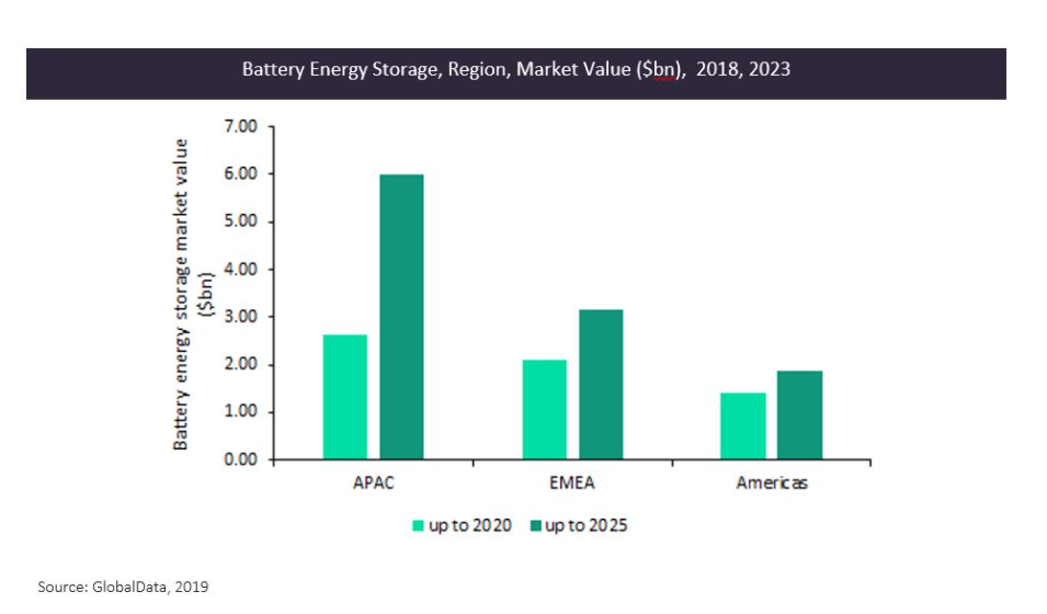 battery energy storage market value 2018-2023