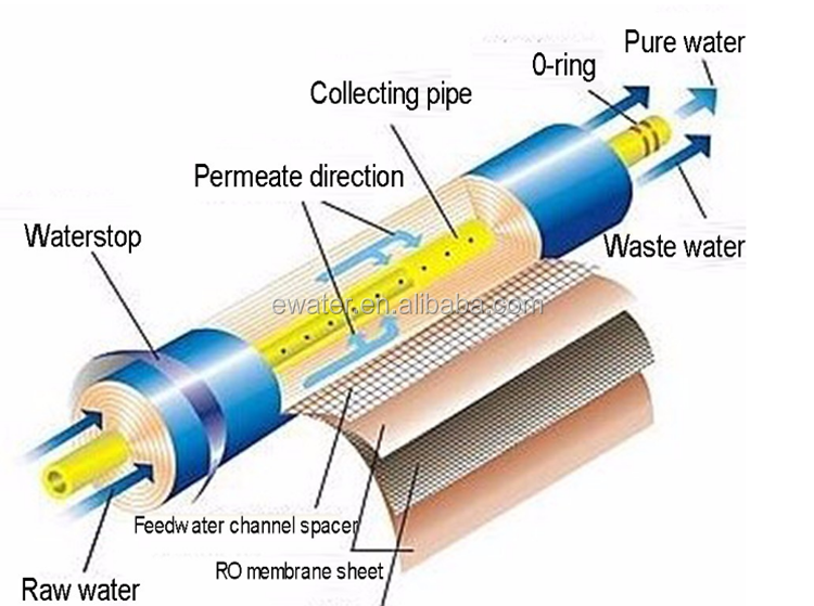 Homeuse Residential vontron 75gpd/100GPD ro membrane in water filters