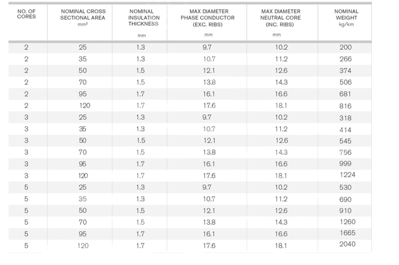 Overhead Transmission Cable
