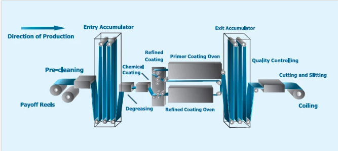 ppgi-production-line-yingyee