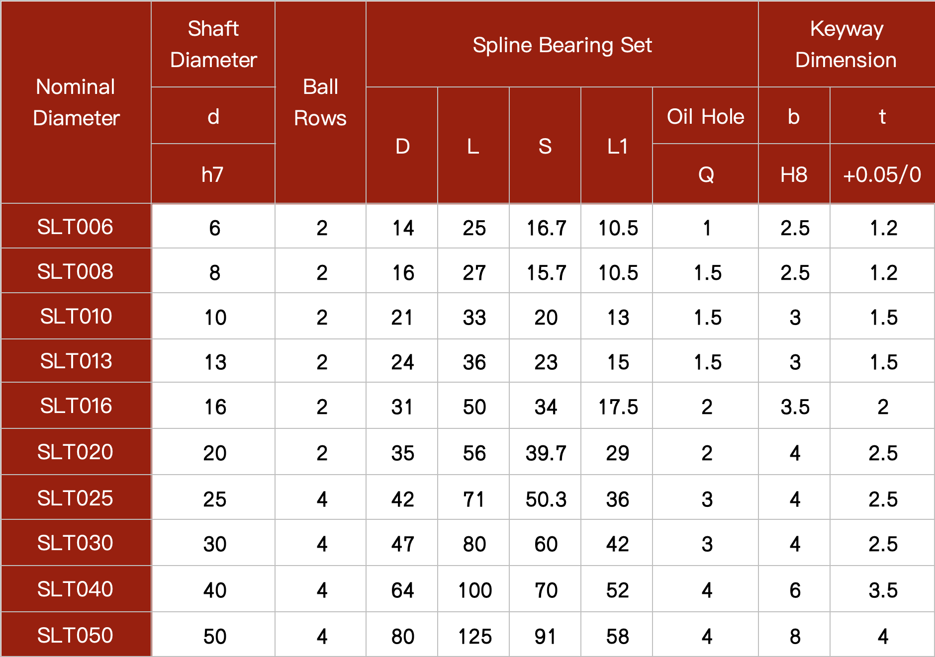 SLT ball spline specification