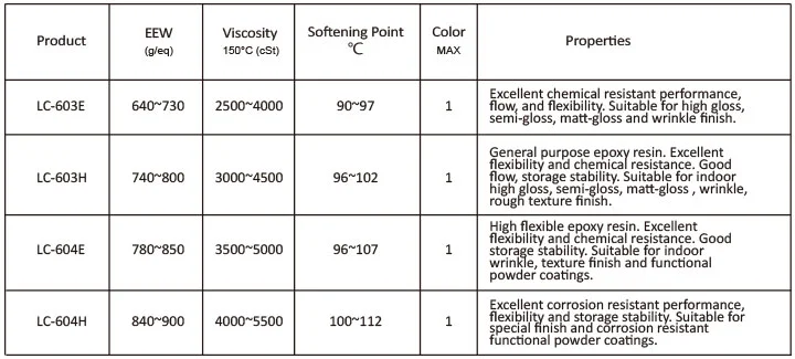 Good Flow and Exterior Durability Powder Stability Powder Coating Polyester Resins for Paint Manufacturer