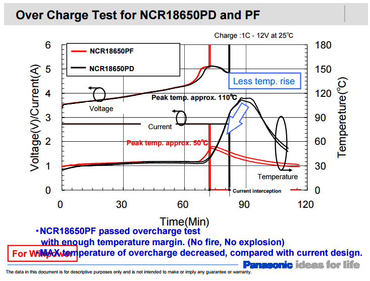 pd and pf temp