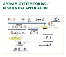 AMR&AMI system MDMS meter data management system