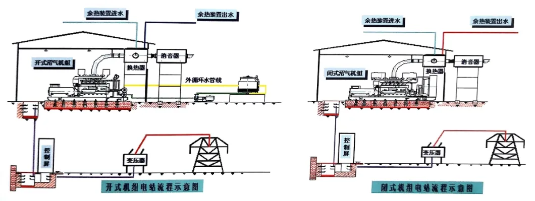 Biogas Generator Set for Gas Utilization 20kw-200kw