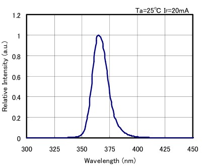 Produce T-1 GaN UVA 3mm 5mm 8mm 10mm 365nm LED