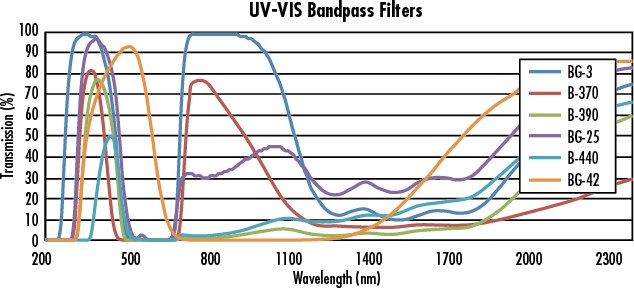 UV-VIS bandpass filter