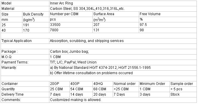 Metal Inner Arc Ring Manufacturers (Metal packing)