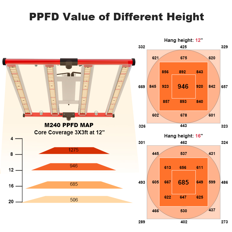 IP67 Waterdicht 240W LED Grow Light Bar