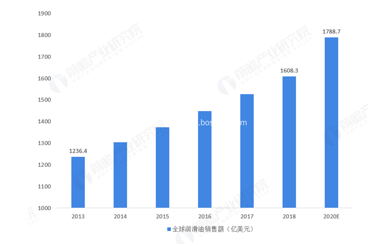 Объем продаж смазочного масла Sales volume of lubricating oil