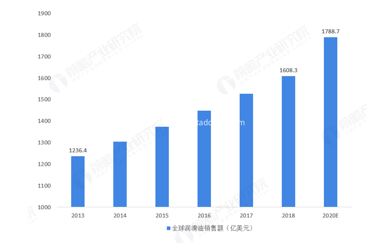 Sales volume of lubricating oil