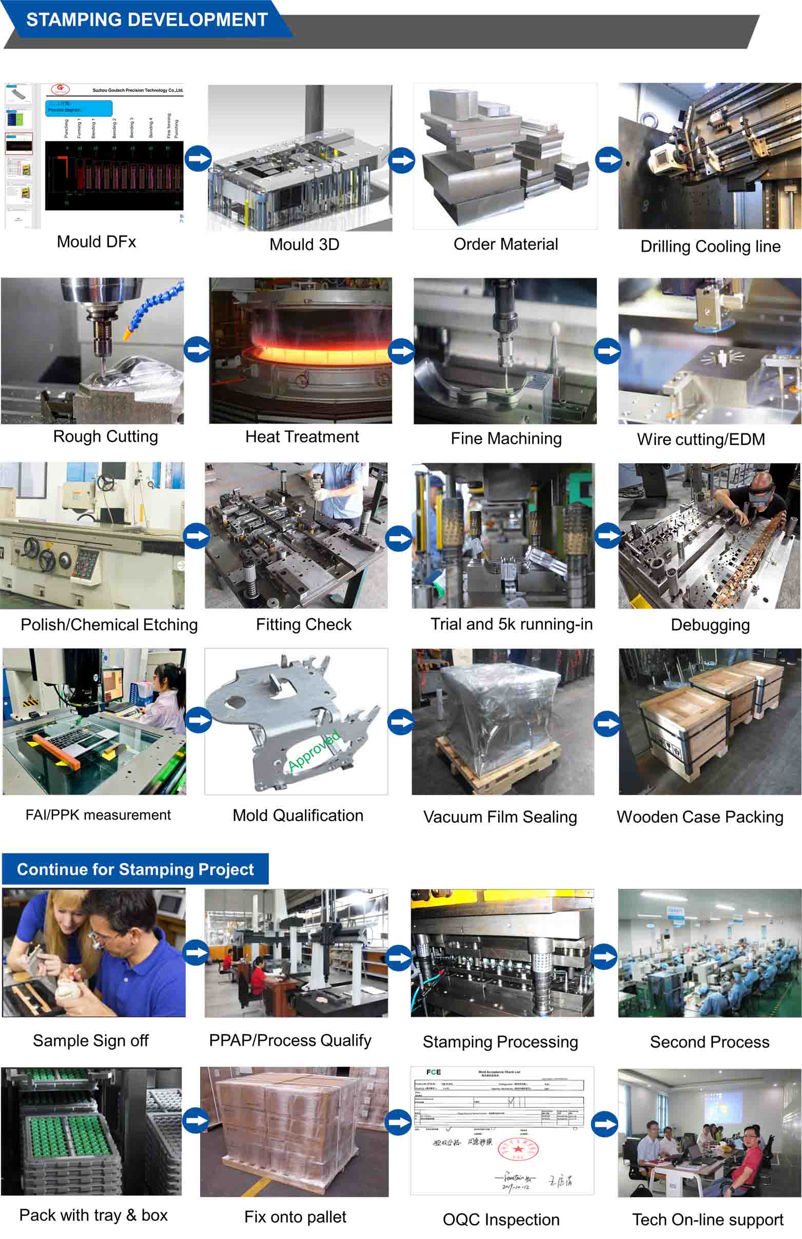 China Sheet Metal Forming Dies, Mould Deep Drawing Tool, Bending Stamping Die Manufacturing